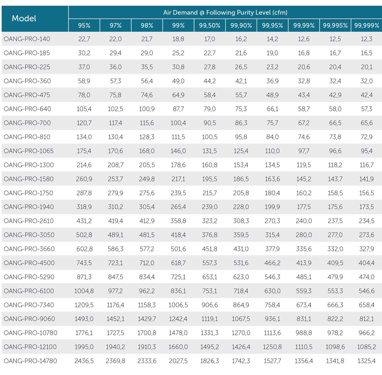 OZEN Nitrogen Generators OANG PRO