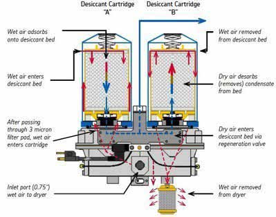 Mattei MWP Series Canister Desiccant