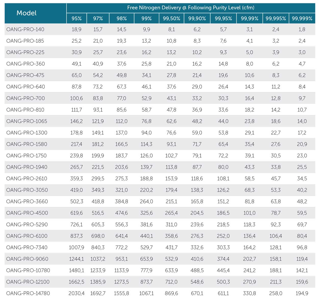 OZEN Nitrogen Generators OANG PRO
